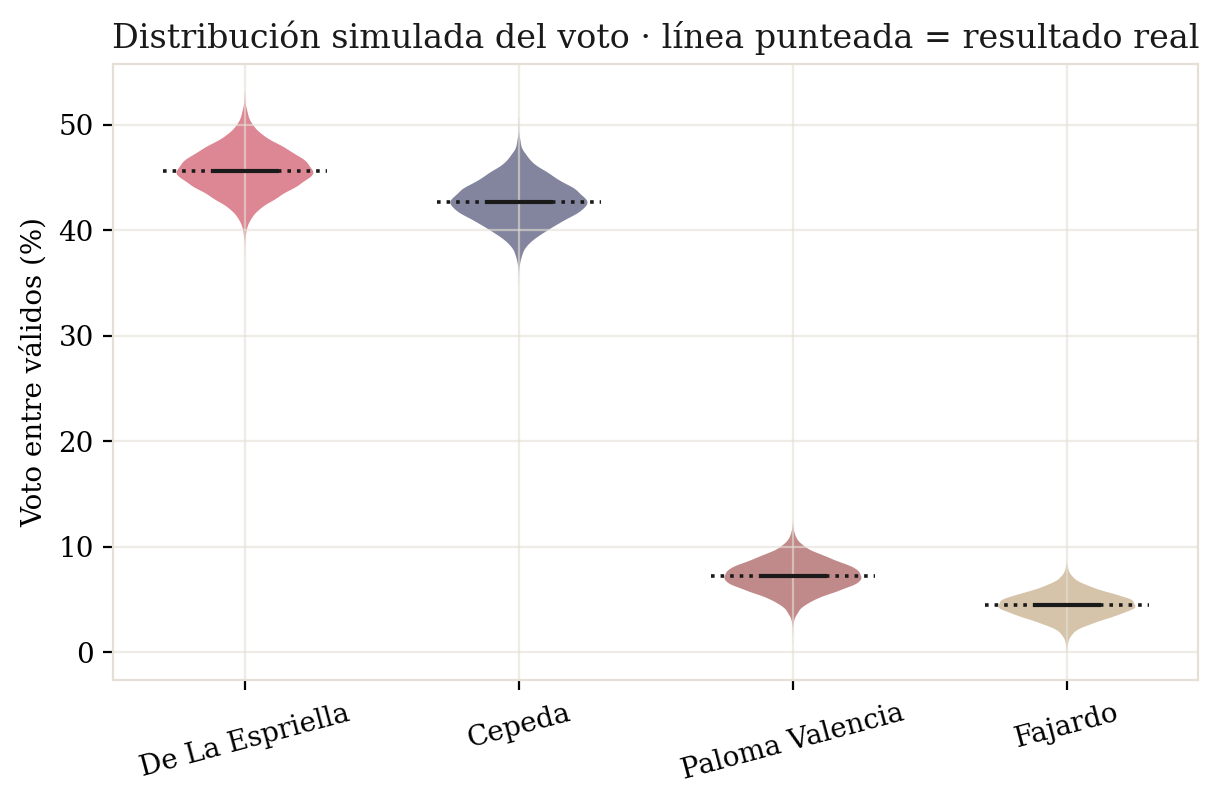 Distribución simulada del voto entre válidos por candidato; la línea punteada marca el resultado real.