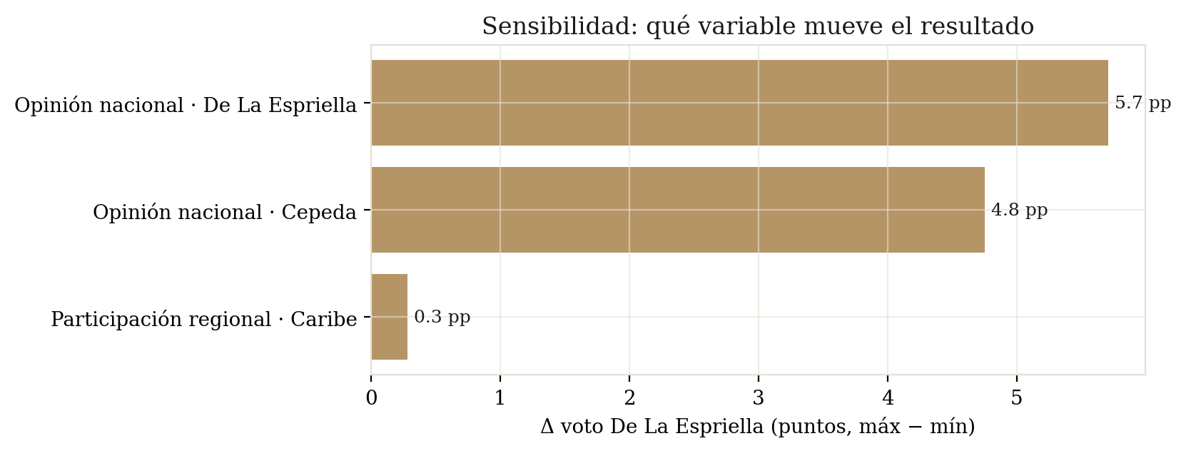 Descomposición de sensibilidad: rango del voto de De La Espriella por parámetro.