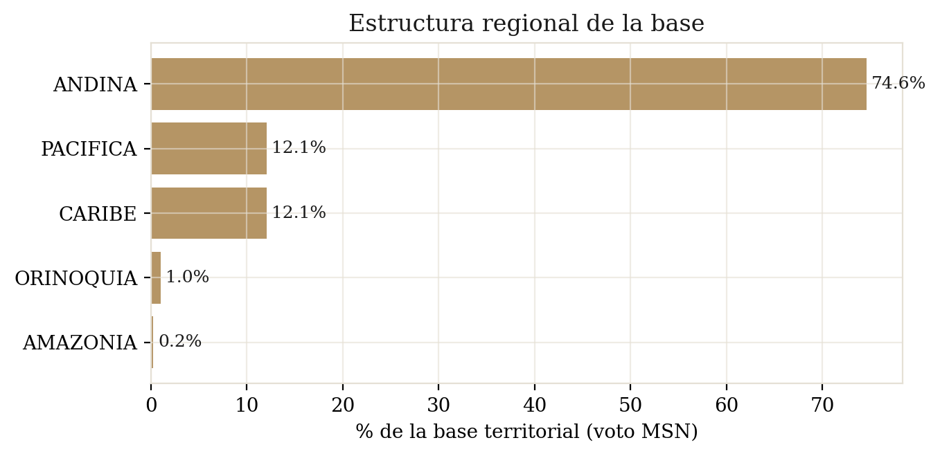 Estructura regional de la base territorial.