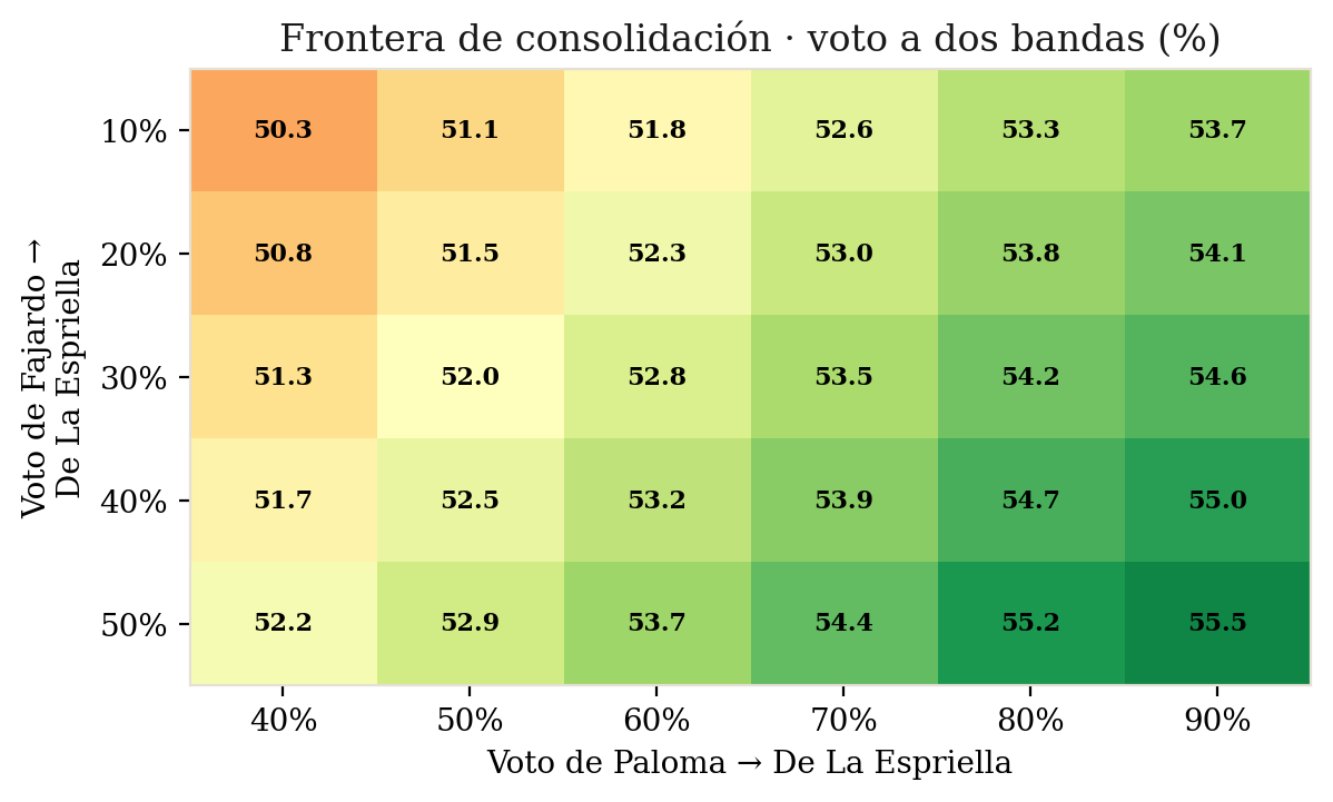 Frontera de consolidación: voto de De La Espriella a dos bandas según captación de cada bloque.