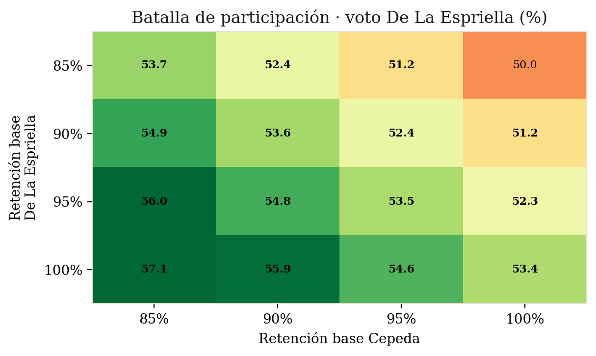 Batalla de participación: voto de De La Espriella según retención de bases.