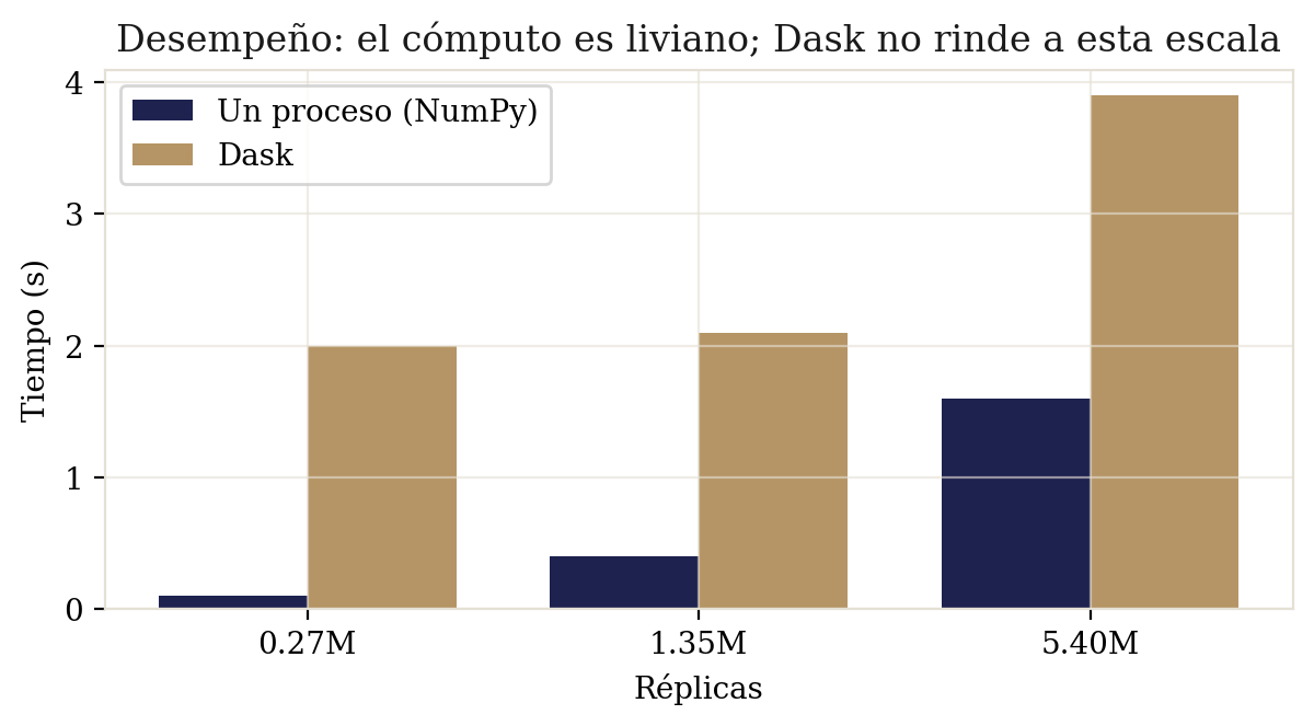 Tiempo de cómputo por número de réplicas, un proceso vs Dask.